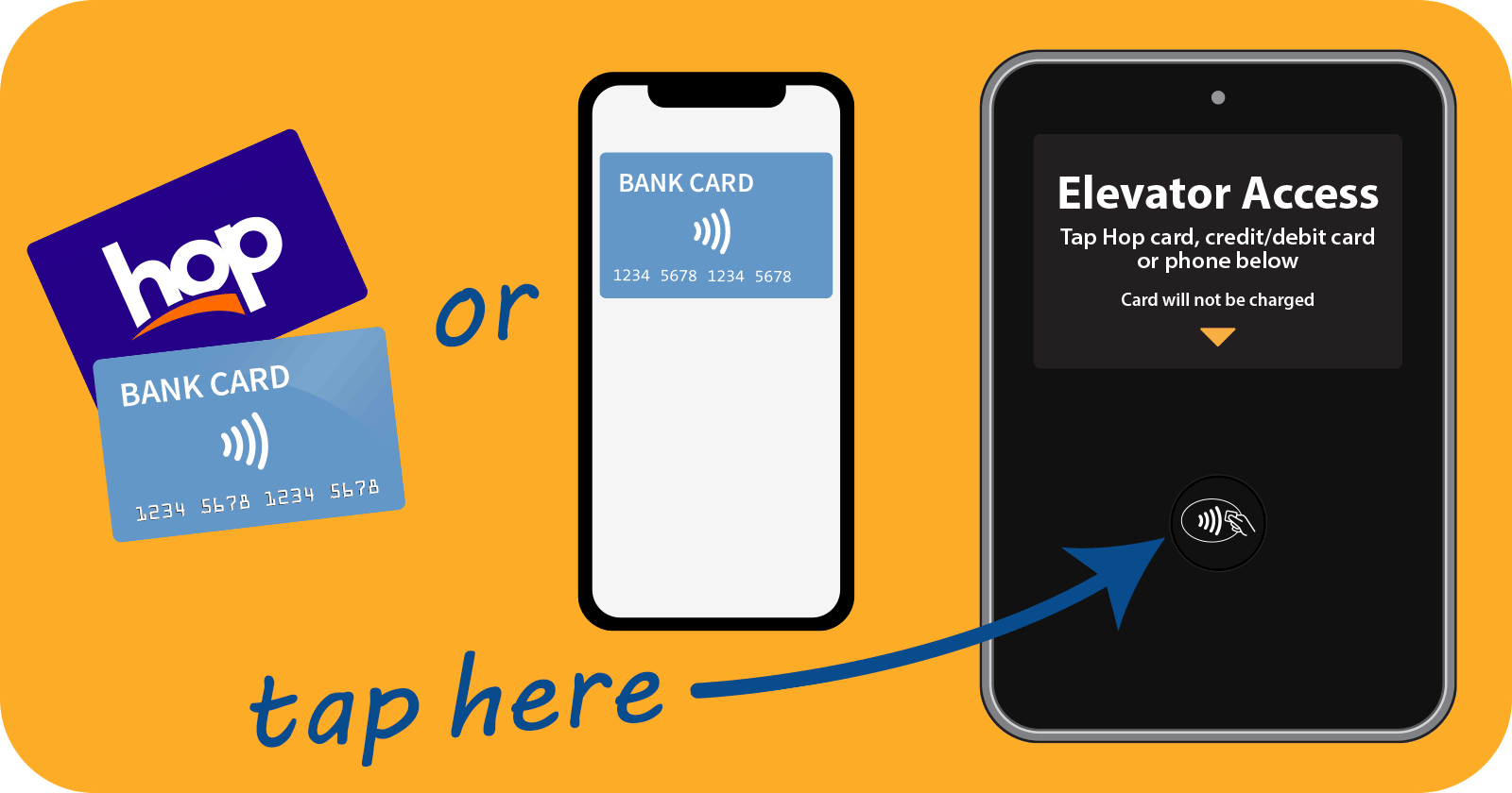 graphic showing a Hop card, bank card or smartphone tapping a card reader