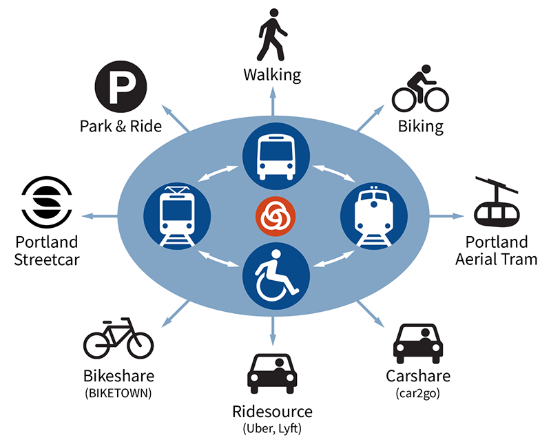 graphic showing mobility options