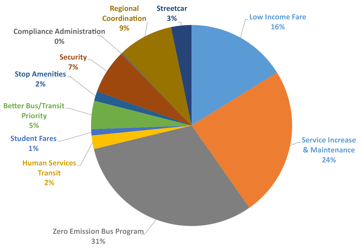 chart showing the percentage of the budget for each component