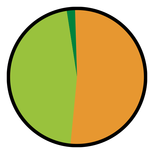 chart showing station access percentages