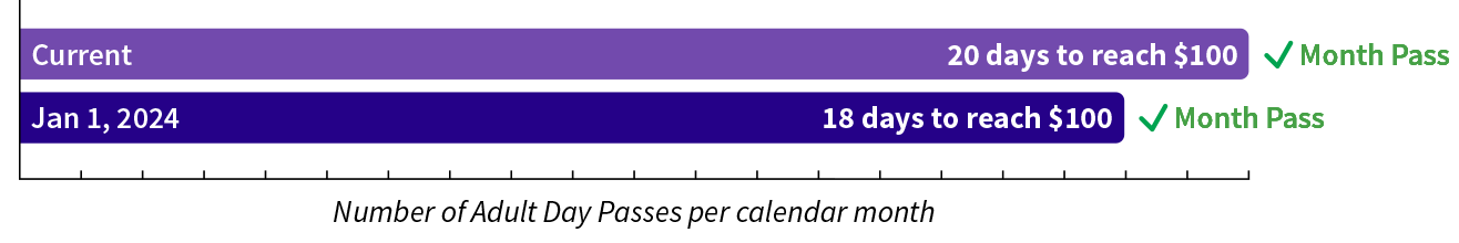 chart showing the number of days to earn a Month Pass