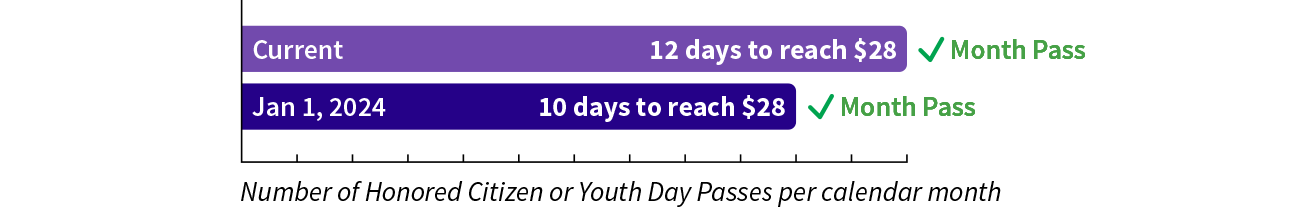 chart showing the number of days to earn a Month Pass