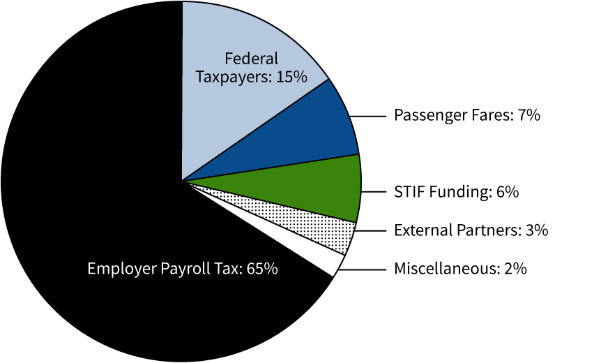 Pie chart showing the percentage breakdown of the The FY28–29 STIF Plan, percentages described in detail below.