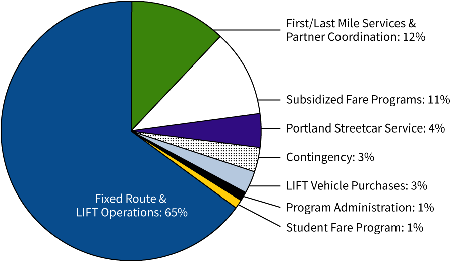 Pie chart showing the percentage breakdown of the The FY28–29 STIF Funding Plan, percentages described in detail below.