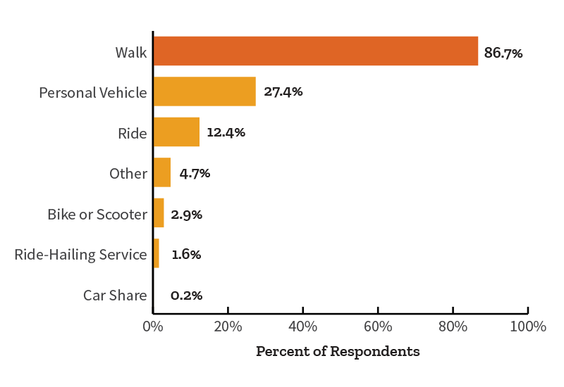 chart showing modes used to access transit