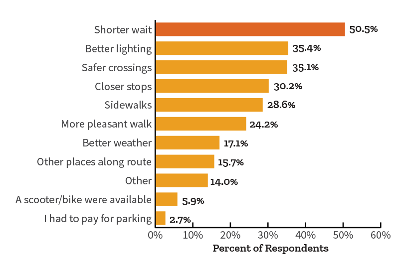 chart showing what would prompt more frequent walks to transit
