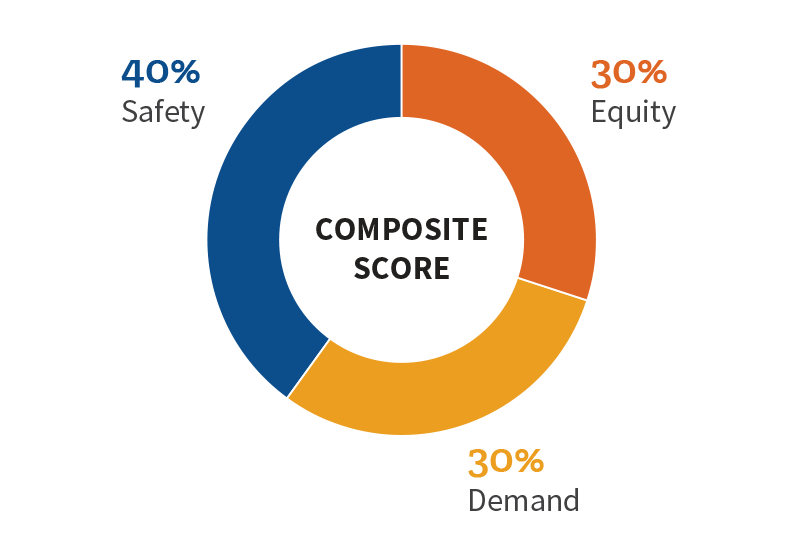 chart showing 40% safety, 30% equity and 30% demand